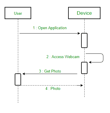 Reply Message UML  - Salesforcecodex