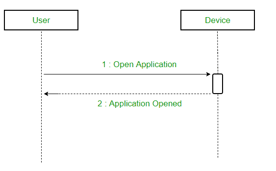 Synchronous Message - Salesforcecodex